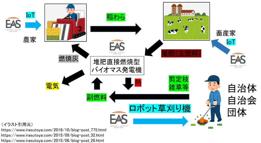 Biomass Power Generation Cycle